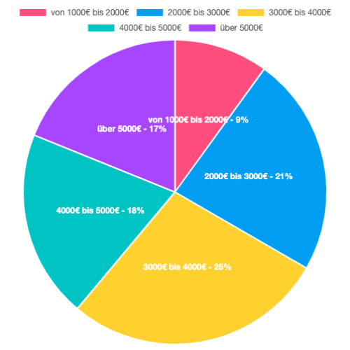 Nach Einkommensniveau