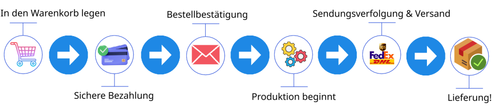 Ablauf beim Kauf einer Sexpupp